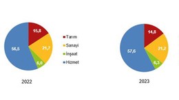 TUİK İşgücü İstatistiklerini Açıkladı