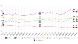 TUİK Mart Ayı İşgücü İstatistiklerini Açıkladı
