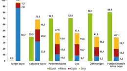 2023 Küçük ve Orta Büyüklükteki Girişim İstatistikleri Açıklandı