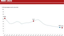 Yİ-ÜFE Mart Ayında Yıllık %23,50 Arttı