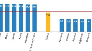 Dünya Nüfus Günü'nde Türkiye 18. Sırada