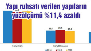 Yapı ruhsatı verilen yapıların yüzölçümü %11,4 azaldı