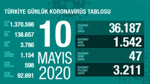 Türkiye'de 10 Mayıs günü koronavirüsten 47 vatandaşımız hayatını kaybederken 1542 yeni vaka tespit edildi