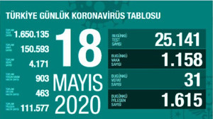 Türkiye'de 18 Mayıs günü koronavirüsten ölenlerin sayısı 31 oldu, 1158 yeni vaka tespit edildi