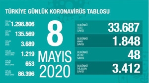 Türkiye'de 8 Mayıs günü koronavirüsten 48 vatandaşımız hayatını kaybederken 1848 yeni vaka tespit edildi