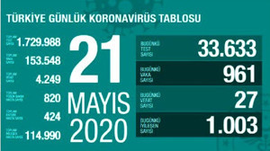 Türkiye'de 21 Mayıs günü koronavirüsten ölenlerin sayısı 27 oldu, 961 yeni vaka tespit edildi