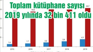 Toplam kütüphane sayısı 2019 yılında 32 bin 411 oldu