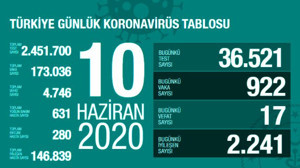 Türkiye'de 10 Haziran günü koronavirüs nedeniyle 17 kişi hayatını kaybetti, 922 yeni vaka tespit edildi