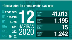 Türkiye'de 12 Haziran günü koronavirüs nedeniyle 15 kişi hayatını kaybetti, 1195 yeni vaka tespit edildi
