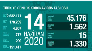 Türkiye'de 14 Haziran günü koronavirüs nedeniyle 15 kişi hayatını kaybetti, 1562 yeni vaka tespit edildi
