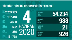 Türkiye'de 4 Haziran günü koronavirüsten 22 kişi vefat etti, 786 yeni vaka tespit edildi