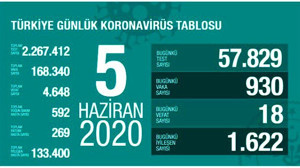 Türkiye'de 5 Haziran günü koronavirüsten 18 kişi vefat etti, 930 yeni vaka tespit edildi
