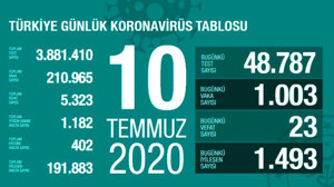 Türkiye'de 10 Temmuz günü koronavirüs nedeniyle 23 kişi vefat etti, 1003 yeni vaka var