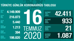 Türkiye'de 16 Temmuz günü koronavirüs nedeniyle 21 kişi hayatını kaybetti, 933 yeni vaka tespit edildi