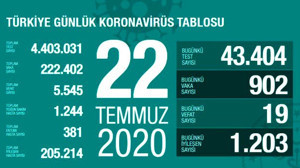 Türkiye'de 22 Temmuz günü koronavirüs kaynaklı 19 can kaybı, 902 yeni vaka tespit edildi