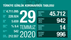 Türkiye'de 29 Temmuz günü koronavirüs kaynaklı 14 can kaybı, 942 yeni vaka tespit edildi