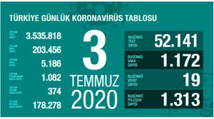 Türkiye'de 3 Temmuz günü koronavirüs nedeniyle 19 kişi hayatını kaybetti, 1172 yeni vaka tespit edildi