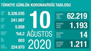 10 Ağustos korona tablosu ve vaka sayısı Sağlık Bakanı Fahrettin Koca tarafından açıklandı!