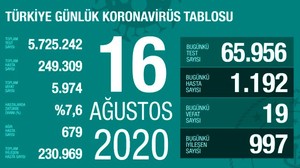 Türkiye'de 16 Ağustos günü koronavirüs kaynaklı 19 can kaybı, 1192 yeni vaka tespit edildi