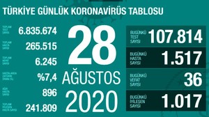 Türkiye'de 28 Ağustos günü koronavirüs kaynaklı 36 can kaybı, 1517 yeni vaka tespit edildi