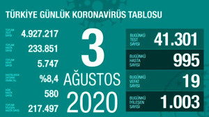 Türkiye'de 3 Ağustos günü koronavirüs kaynaklı 19 can kaybı, 995 yeni vaka tespit edildi