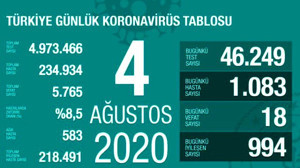 Türkiye'de 4 Ağustos günü koronavirüs nedeniyle 18 kişi hayatını kaybetti, 1083 yeni vaka tespit edildi