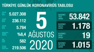 Türkiye'de 5 Ağustos günü koronavirüs kaynaklı 19 can kaybı, 1178 yeni vaka tespit edildi