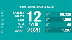 TÜRKİYE’DE 12 EYLÜL KORONAVİRÜS TABLOSU
