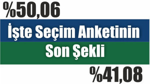 İşte Anket Sonuçları