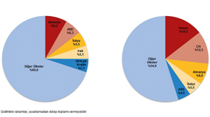 TUİK Dış Ticaret İstatistikleri, Şubat 2024 Verilerini Açıkladı