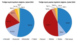 TUİK Motorlu Kara Taşıtları Sayısını Açıkladı