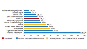 TUİK Tarımsal Girdi Fiyat Endeksini Açıkladı