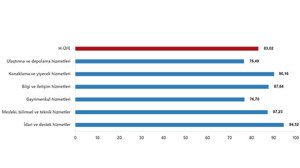 Ülkemizde Hizmet Üretici Fiyat Endeksi (H-ÜFE) yıllık %83,02 arttı, aylık %2,94 arttı