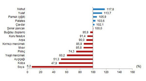 Ülkemizde bitkisel ürünlerde en yüksek yeterlilik derecesi %683,5 ile fındıkta gerçekleşti