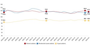 TUİK Hizmet, Perakende Ticaret ve İnşaat Güven Endeks Verilerini Açıkladı