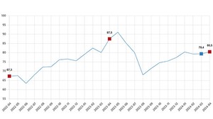 TUİK Nisan Ayı Tüketici Güven Endeksi Verilerini Açıkladı