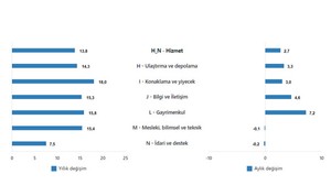 TUİK Şubat Ayı Hizmet Üretim Endeksi Verilerini Açıkladı
