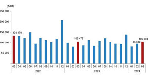 TUİK Şubat Ayı Konut Satış İstatistiklerini Açıkladı