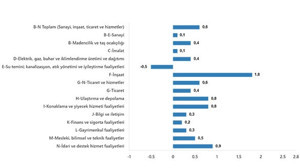 TUİK Şubat Ayı Ücretli Çalışan İstatistiklerini Açıkladı