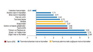 TUİK Şubat Ayı Tarımsal Girdi Fiyat Endeksini Açıkladı