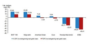 TUİK,Finansal Yatırım Araçlarının Reel Getiri Oranlarını Açıkladı