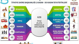 Balıkesir İtfaiyesi Kasım Ayında 628 Olaya Müdahale Etti