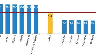 Dünya Nüfus Günü'nde Türkiye 18. Sırada