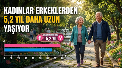 Kadınlar Erkeklerden 5,2 Yıl Daha Uzun Yaşıyor