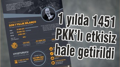 1 yılda 1451 pkk’lı etkisiz hale getirildi