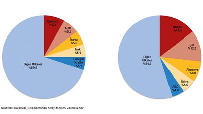 TUİK Dış Ticaret İstatistikleri, Şubat 2024 Verilerini Açıkladı