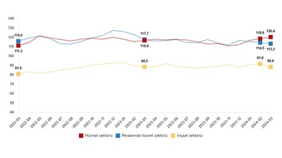 TUİK Hizmet, Perakende Ticaret ve İnşaat Güven Endekslerini Açıkladı