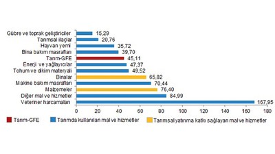 TUİK Tarımsal Girdi Fiyat Endeksini Açıkladı