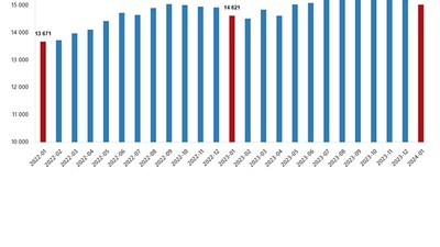 TUİK Ücretli Çalışan İstatistiklerini Açıkladı