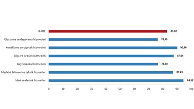 Ülkemizde Hizmet Üretici Fiyat Endeksi (H-ÜFE) yıllık %83,02 arttı, aylık %2,94 arttı